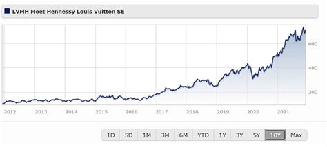 fendi share price|lvmh share price today.